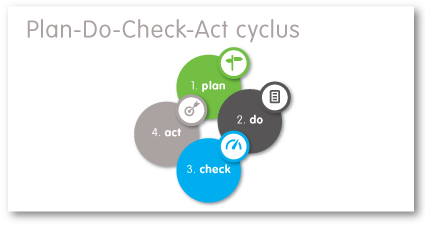 Approach Plan-Do-Check-Act cyclus